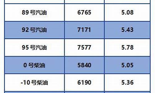 天津92号汽油价格调整最新_天津92号汽油价格调整最新消息表