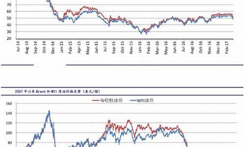 原油最新价格实时走势图_原油价格最新消息