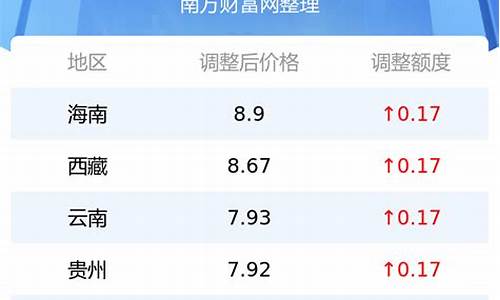 5.29油价调整最新消息国内92号汽油价