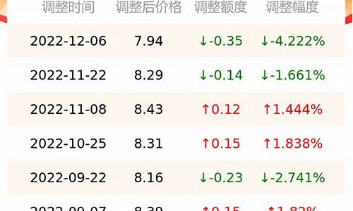 汽油价格92号下一次调价情况成都最新今天