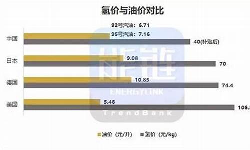 氢气和汽油价格对比_氢气和汽油哪个贵