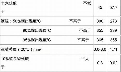 0号柴油耗氧量_0号柴油燃烧值