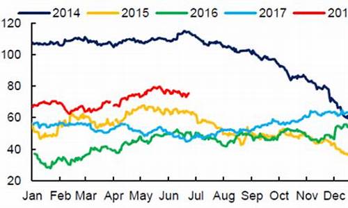 北海布伦特原油价格走势图_北海布伦特原油