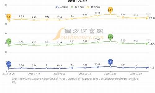 长春地区今日油价_长春油价今日价格92号