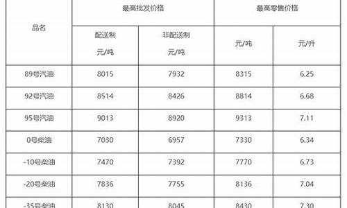 2009年柴油价格多少钱一升_09年柴油价格查询