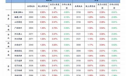 浙江最新油价一览表_浙江省最新油价