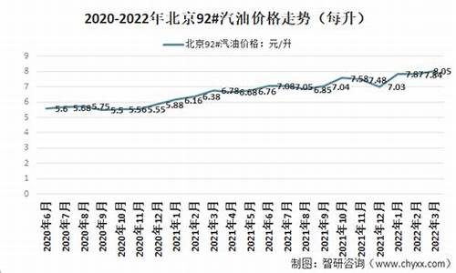 北京汽油价格92号最新调整时间及价格_北