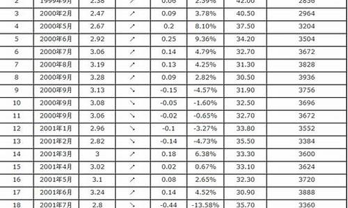 吉林省汽油价格调整时间表最新消息查询_吉