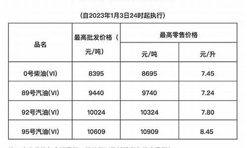 海南历年成品油价_海南油价历史最高