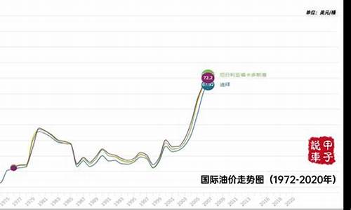 油价走势下一个窗口期怎么算的_油价走势下