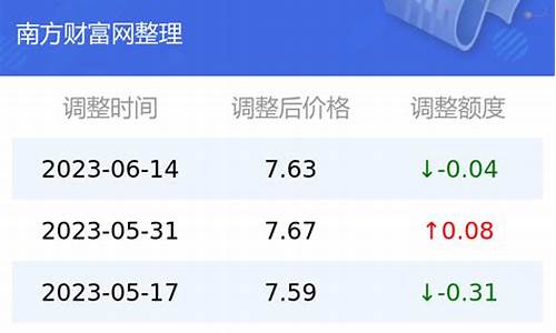 云南省今日油价多少_云南省今日油价最新价格