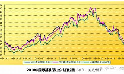 油价走势分析黄金价格_油价走势分析dai