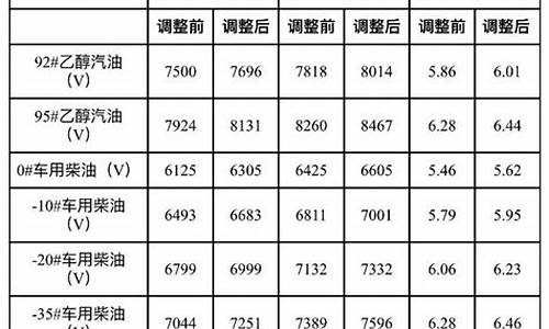 2021年成品油价二连涨多少_2021年