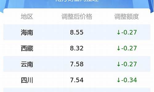 92号油价变化图_92号油价调整最新消息今天最新消息