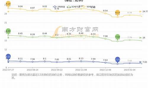 湖北今日油价92汽油价格调整最新消息最新