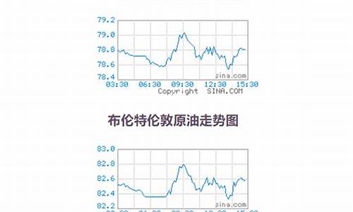 每日原油价格查询_原油每天走势分析