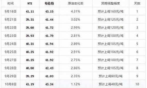 中石化今晚24时油价调整最新消息_中石化今天油价是多少