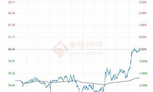 布伦特原油现货价格实时_布伦特原油价格今日实时价格