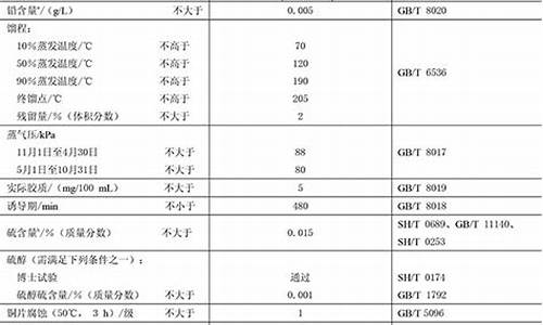 甲醇汽油m100_m30甲醇汽油