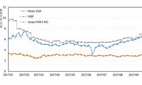 汽油价格走势查询_汽油价格最新走势预测分析表