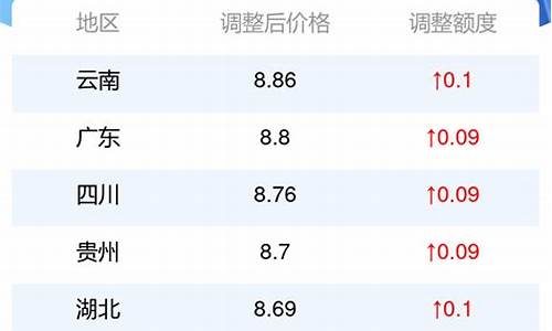 4月一日油价_4月1日油价调整最新消息及时间