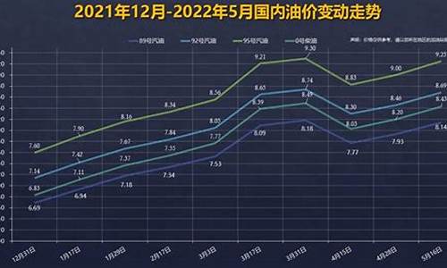 92号汽油价格变化曲线预测图_92号汽油价格变化曲线预测