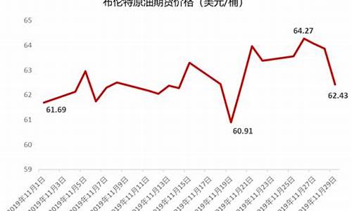 2019年布伦特原油价格_2019年布伦特原油平均价格