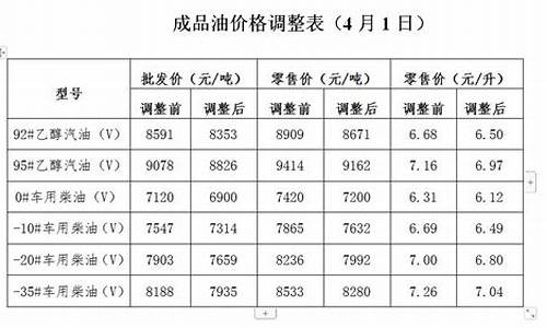 发改委油价调整通知文件_发改委油价调整通知