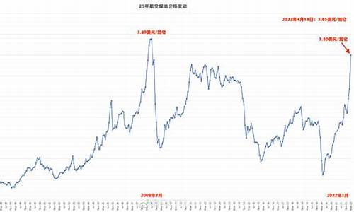 7月航空煤油价格_航空煤油涨价