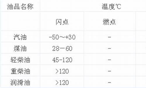 200号汽油密度_200号汽油沸点