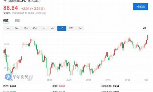 油价再次大涨_油价连涨三月下个目标90美元