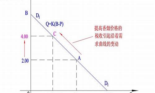 需求曲线向右下方倾斜是因为价格的变化具有什么效应_汽车的需求