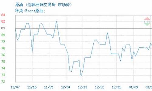 2024年布伦特原油价格预期走势如何_2024年布伦特原油价格预期走势