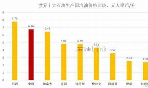 世界汽油价格排行榜_世界汽油价格排名前十