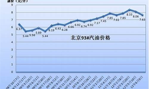 2008年到2020年汽油价格_08年12月初汽油价