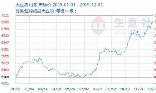 今日大豆油价格最新行情金投网_今日大豆油价格行情生意社走势