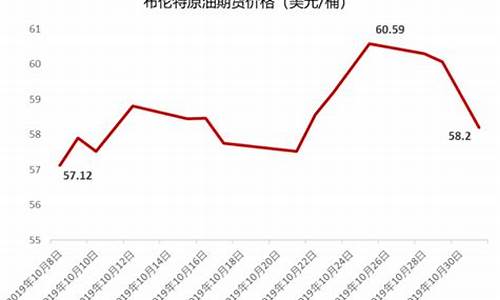 2018年布伦特原油价格走势_2019年布伦特原油价格走势