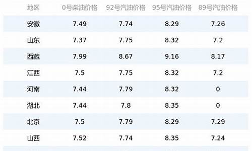 新疆昌吉今日油价_昌吉油价调整最新消息