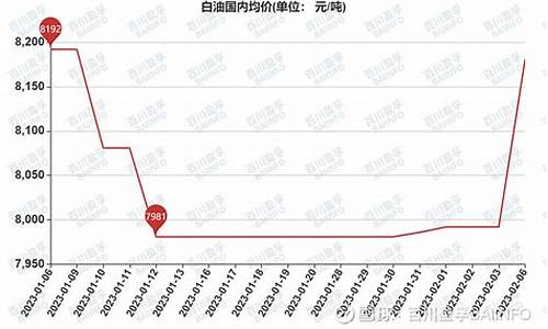 15号白油多少钱一吨_15白油价格