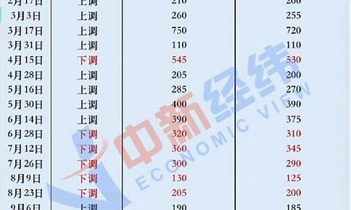 2019年年初油价_2019年油价涨了多少钱