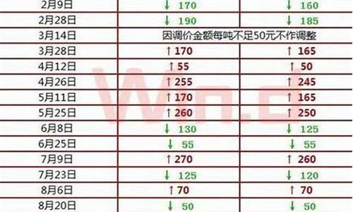 10月份成品油调价窗口_10月份成品油价格