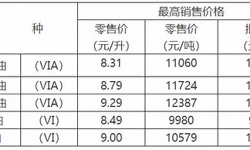 重庆最新油价调整新消息_重庆最新油价信息