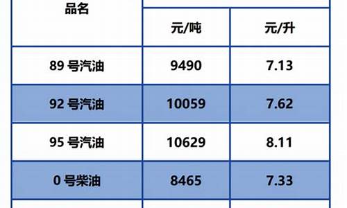 92汽油价格最新调整最新消息_柴油价格涨跌最新消息