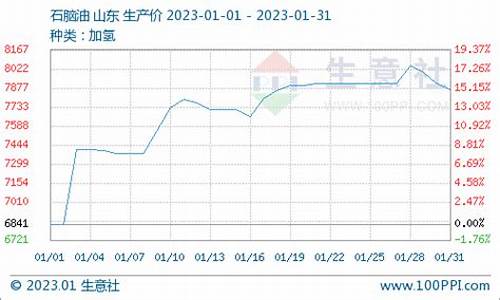 石脑油比原油价格_石脑油比原油价格贵多少