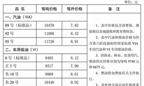 河北省油价调整明细_河北油价最新消息最新