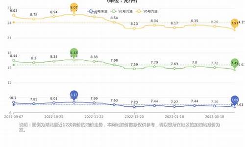 湖北油价最新_湖北今日油价多少钱一升