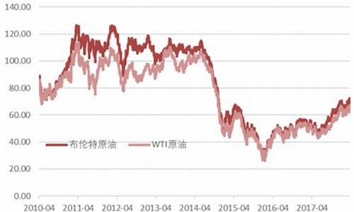 查看原油价格的_原油价格数据在哪儿找最好