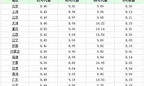 广元今日油价查询5月31月30日_广元油价调整最新消息