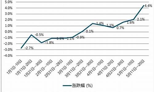 2012年柴油多少钱一升_2012年柴油价格走势