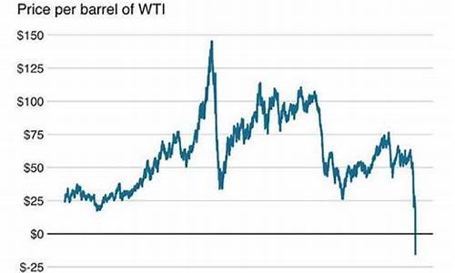 原油价格跌成负数说明什么_原油价格下降意味着什么